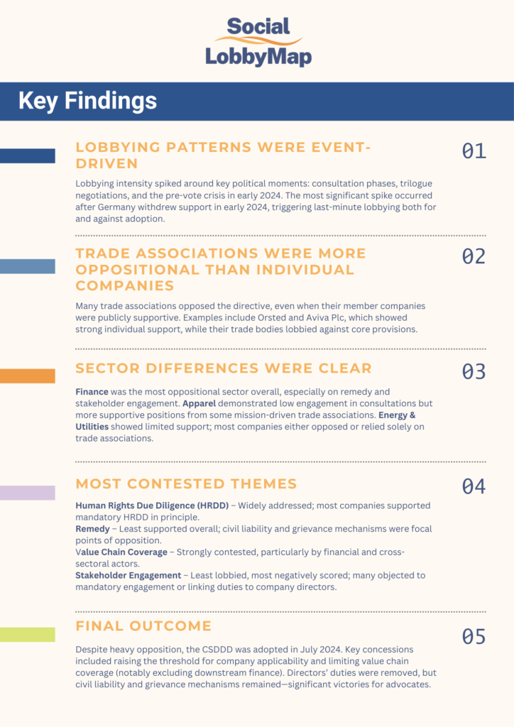 Social LobbyMap key findings outline image - as detailed in text of post. 
Lobbying patterns were event driven.
Trade associations were more oppositional than individual companies
Sector differences were clear
Several themes were contested
CSDDD was adopted in July 2024 despite heavy opposition